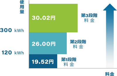 導入前の料金グラフ