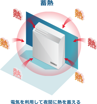 蓄熱暖房器イメージ