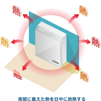 蓄熱暖房器イメージ