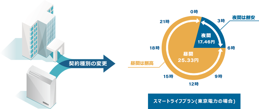 契約種別の変更
