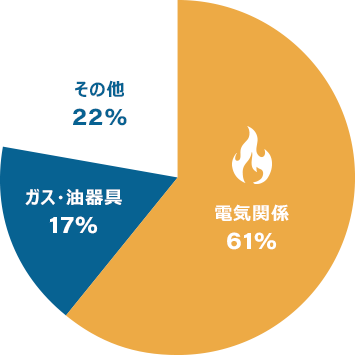阪神・淡路大震災(平成7年1月)の出火原因グラフ