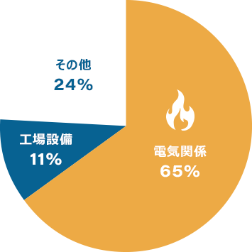 東日本大震災(平成23年3月)の出火原因グラフ