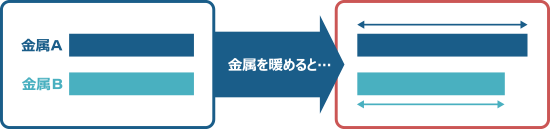 金属を温めると