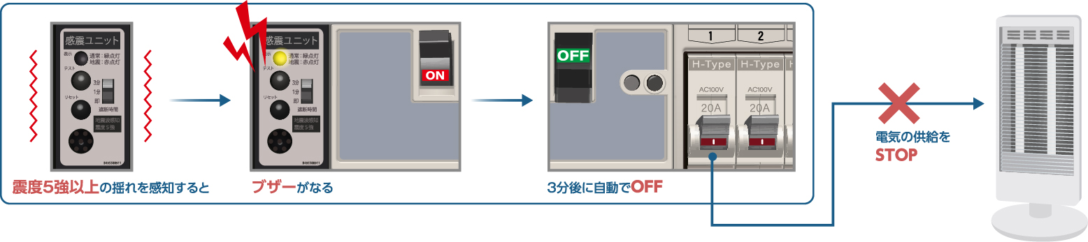 感震ブレーカーの仕組み