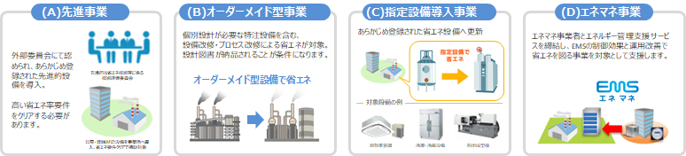 先進的省エネルギー投資促進支援事業費補助金の4つの申請パターン