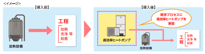 補助対象事業の事例イメージ