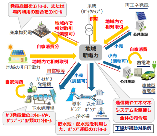 公共施設の設備制御による地域内再エネ活用モデル構築事業イメージ