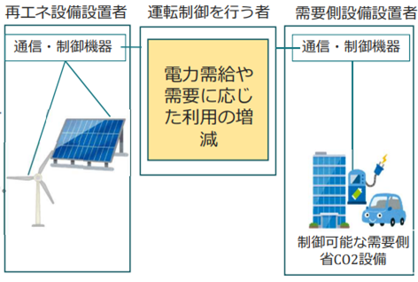 再エネ主力化に向けた需要側の運転制御設備等導入促進事業イメージ