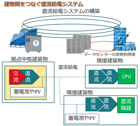 災害時避難施設を両立する直流による建物間融通支援事業イメージ