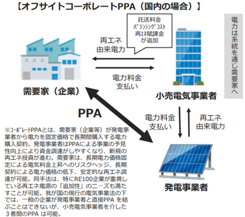 再エネの価格低減に向けた新手法による再エネ導入事業イメージ