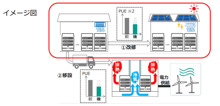 データセンター改修支援事業イメージ