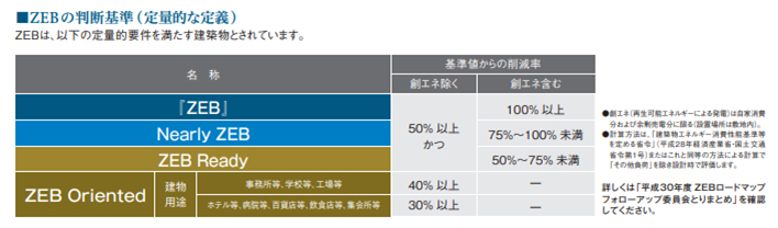 ZEBの判断基準（定量的な定義）