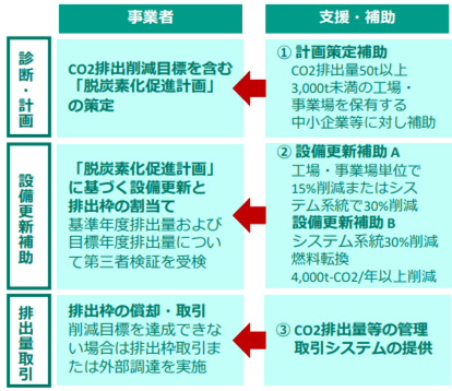 工場・事業場における先導的な脱炭素化取組推進事業イメージ