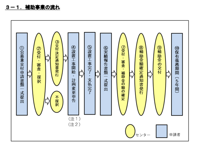 補助事業の流れ