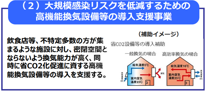 （２）大規模感染リスクを低減するための高機能換気設備等の導入支援事業 補助イメージ