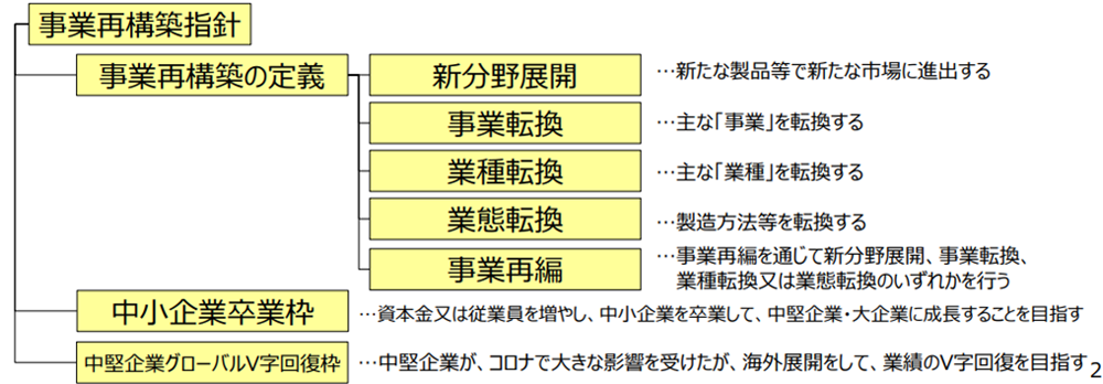 事業再構築指針について