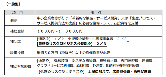 補助対象事業の類型及び補助率の一般型