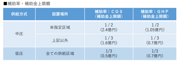 補助率・補助金上限額