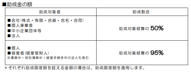 助成金の額及び限度額