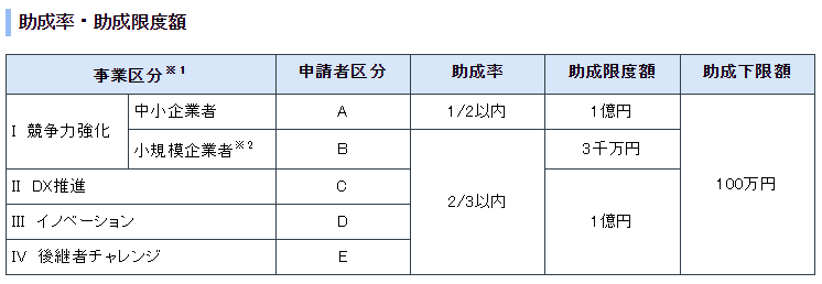 助成率・助成限度額