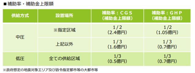 補助率・補助金上限額