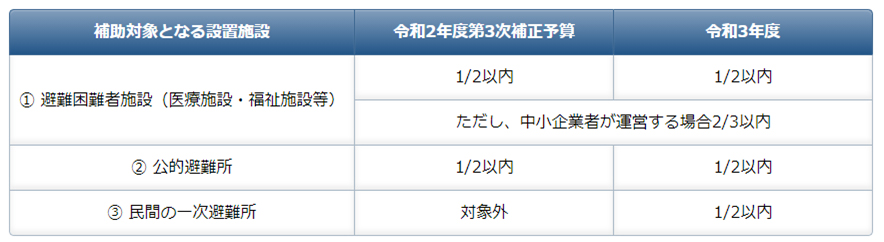 補助対象となる設置施設と令和２・３年度補正予算