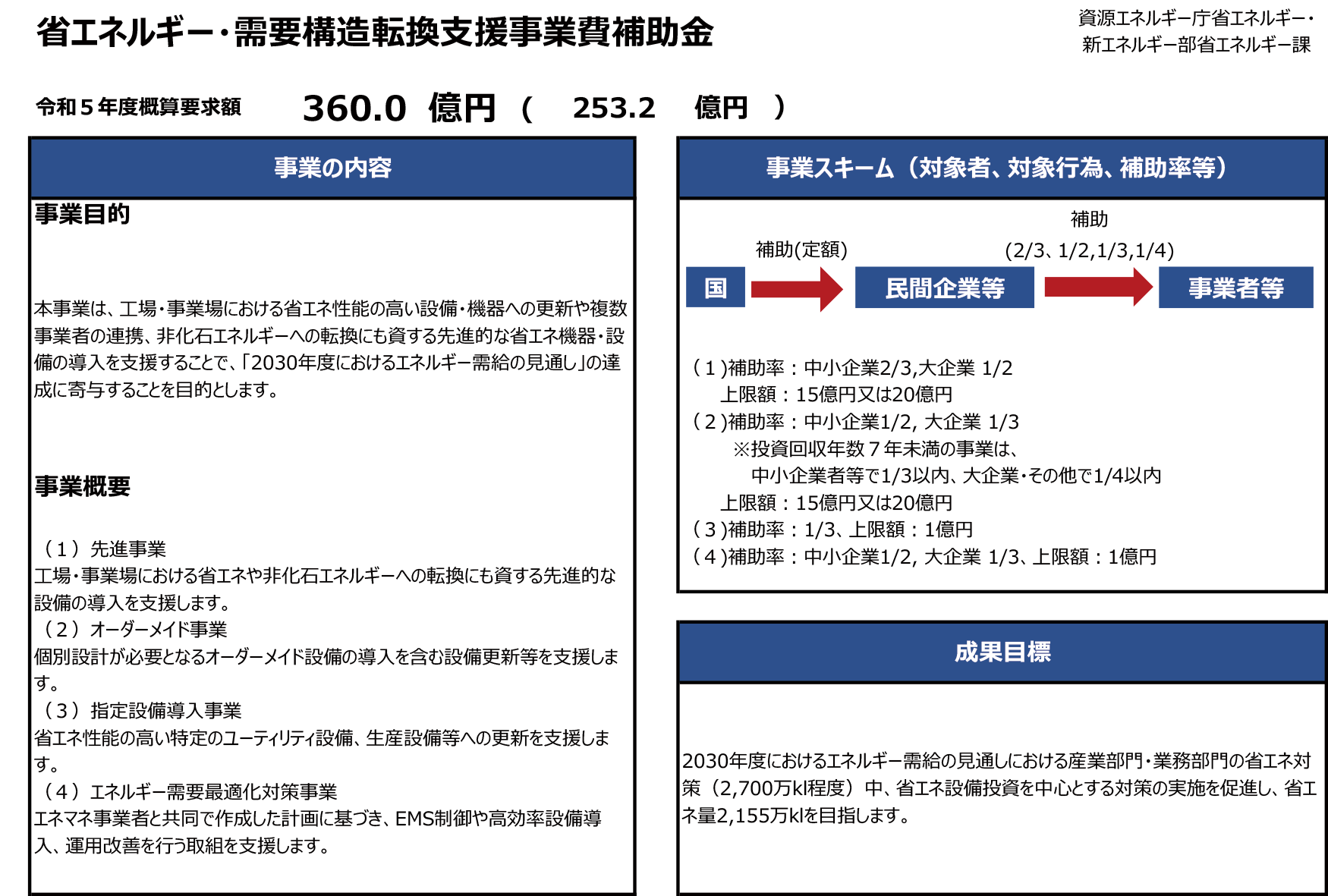 省エネルギー・需要構造転換支援事業費補助金