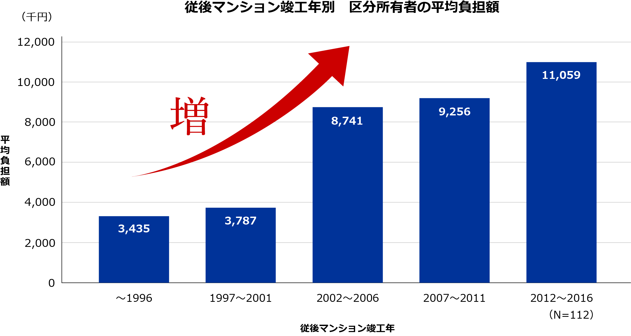 区分所有者の平均負担額