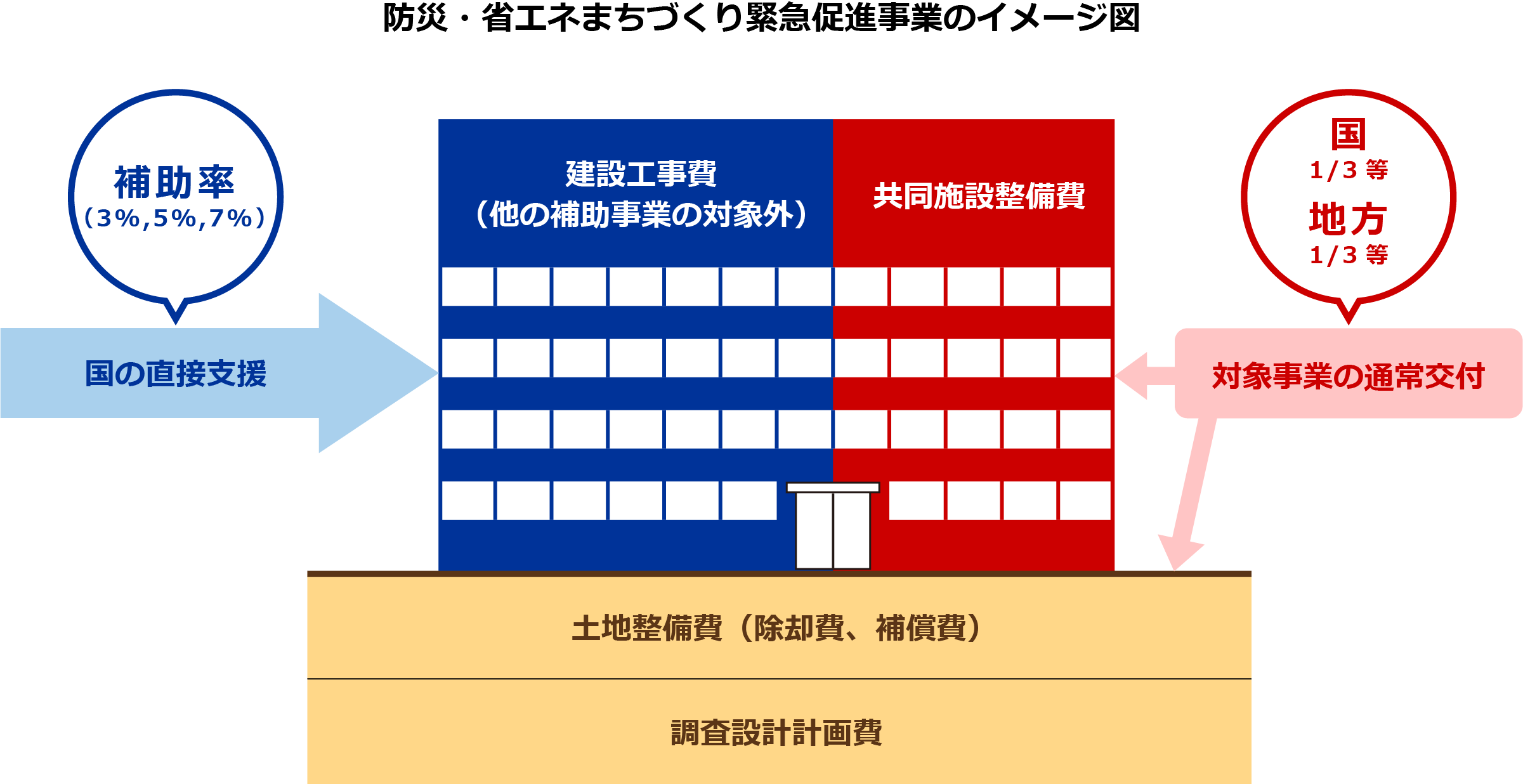 防災・省エネまちづくり緊急促進事業のイメージ図