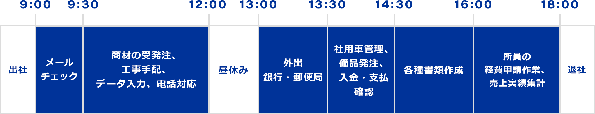 一日の業務内容