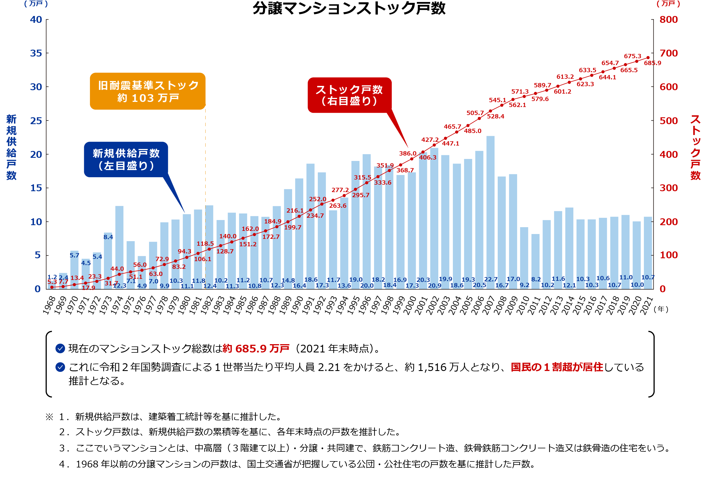 新規供給戸数とストック戸数