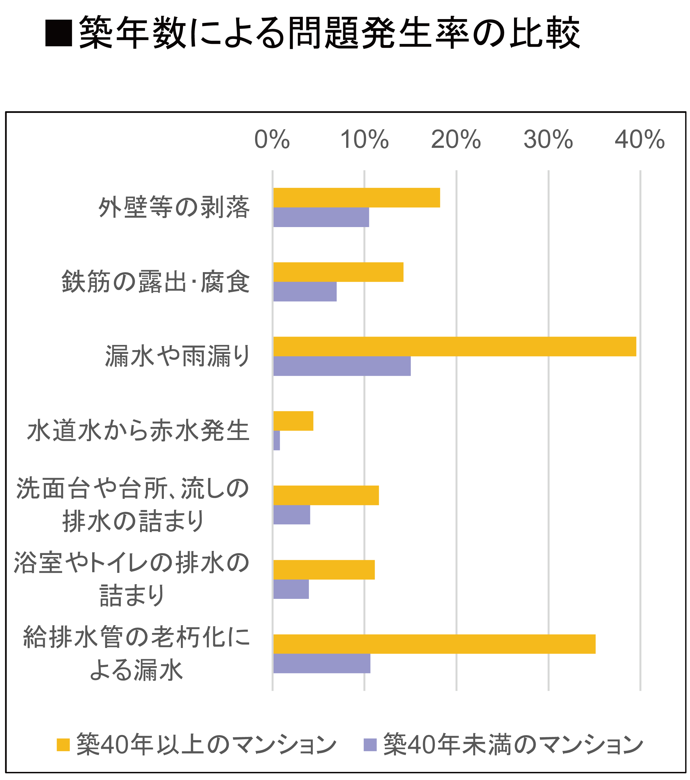 築年数による問題発生率の比較