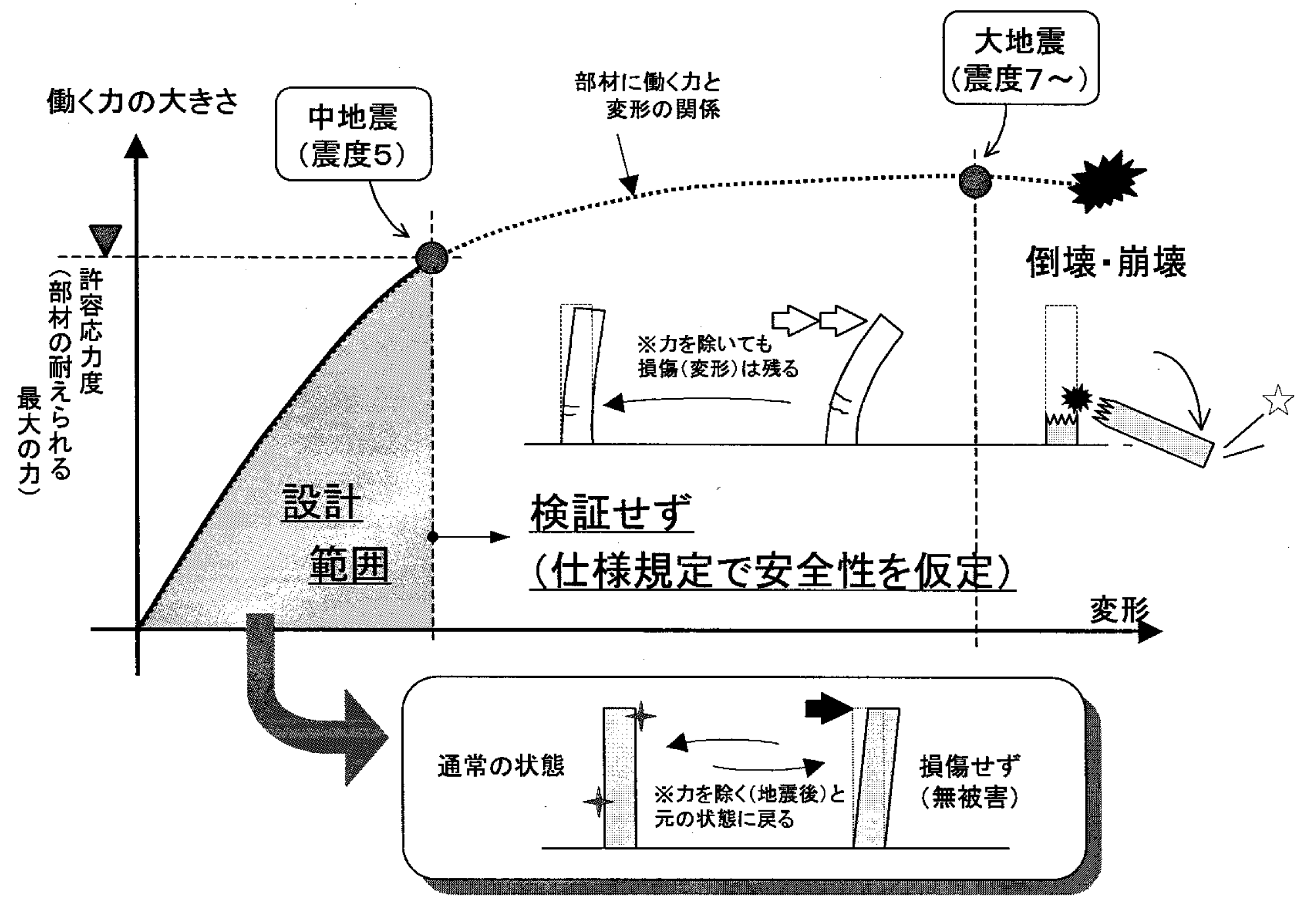 旧耐震の構造イメージ