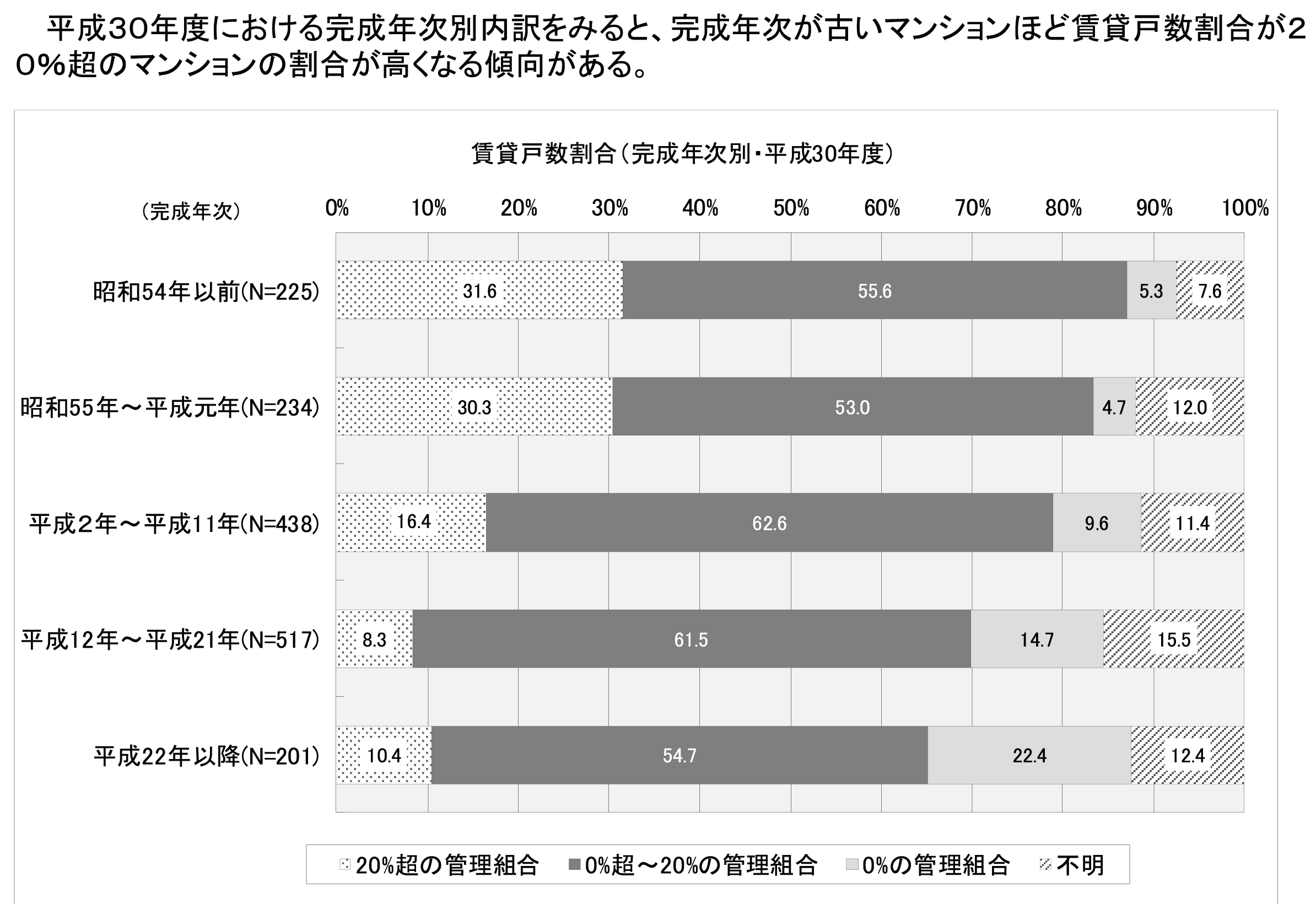 賃貸戸数割合