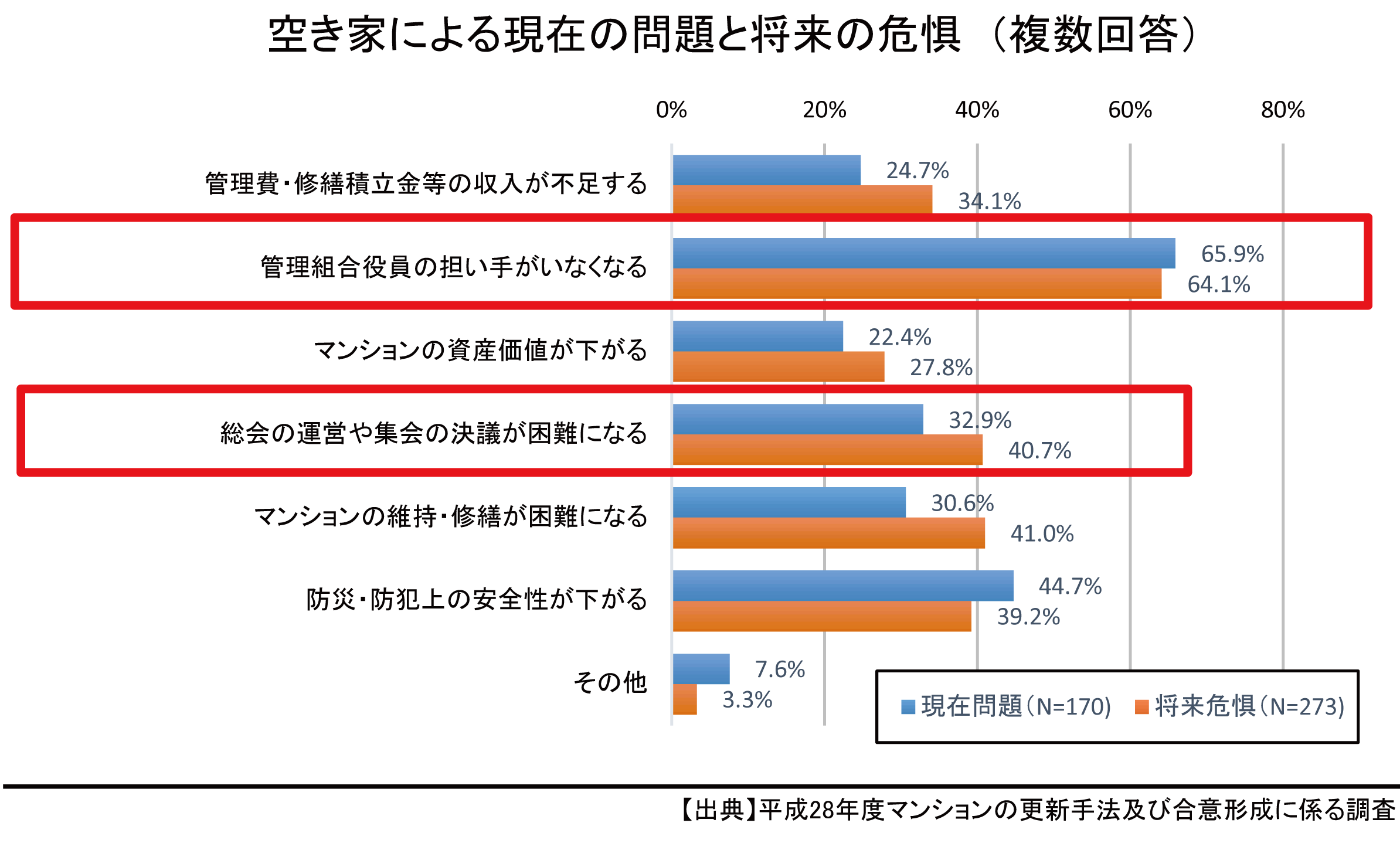 空き家による現在の問題と将来の危惧