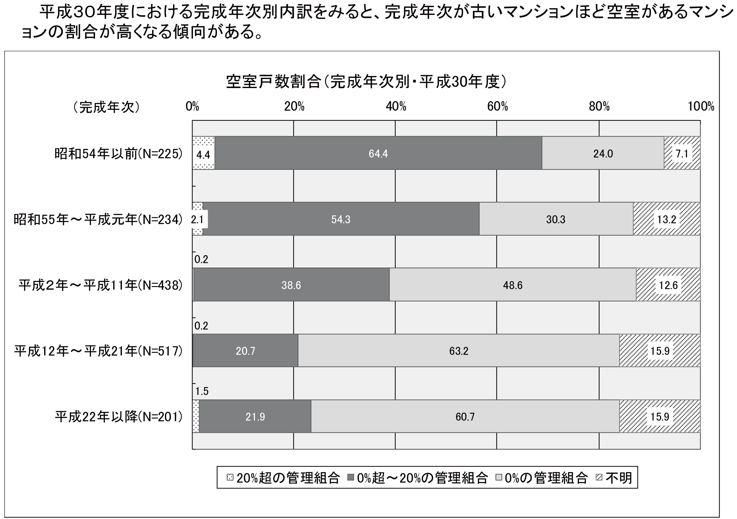 空き家戸数割合