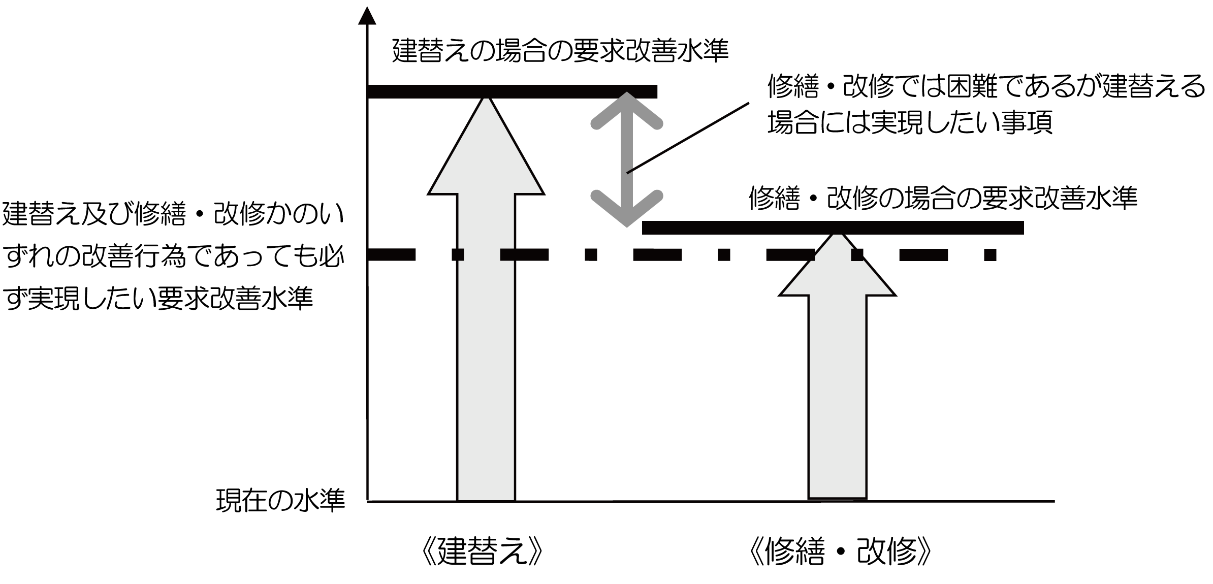 建替えにおける要求改善水準の設定