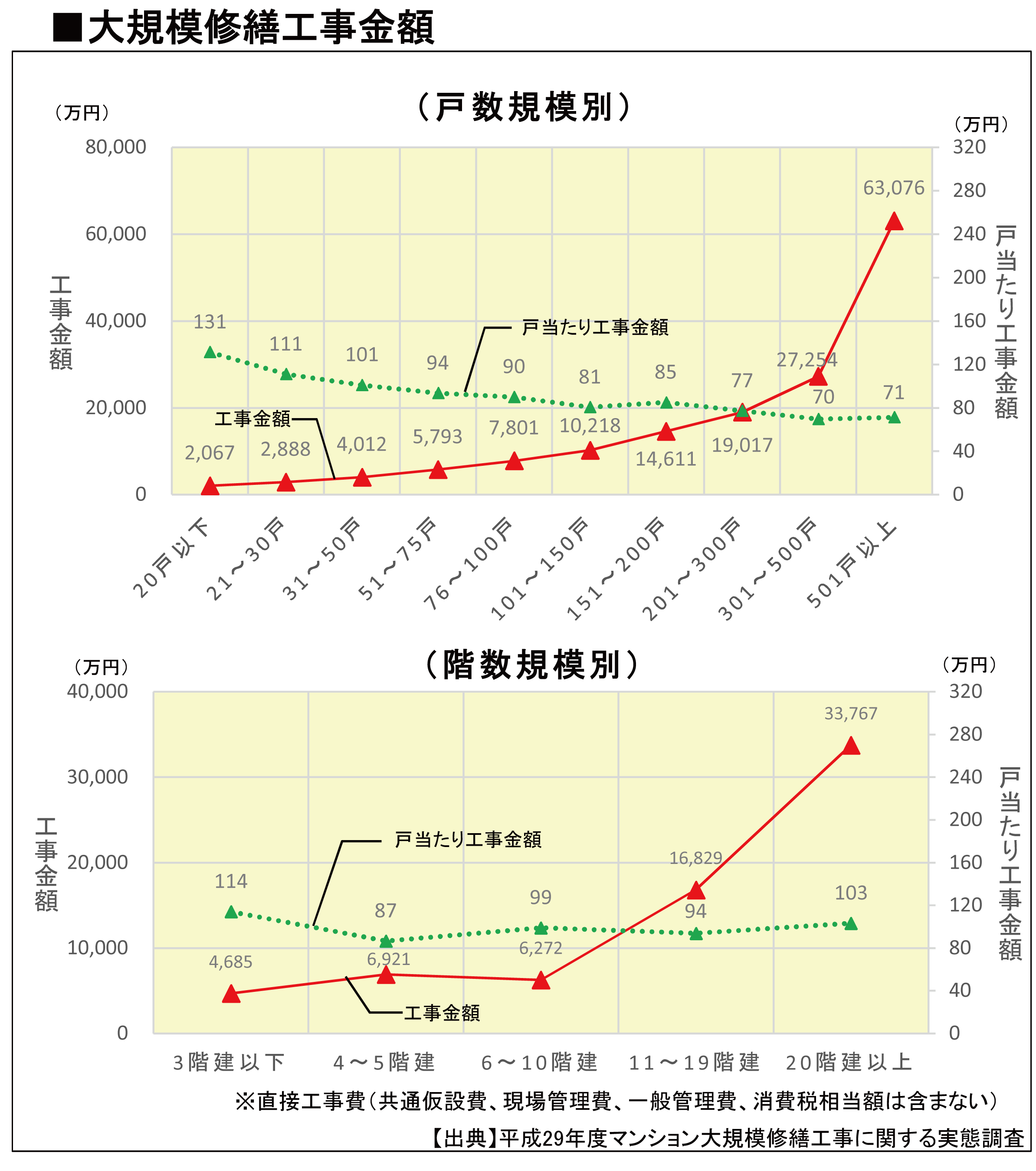 大規模修繕工事金額