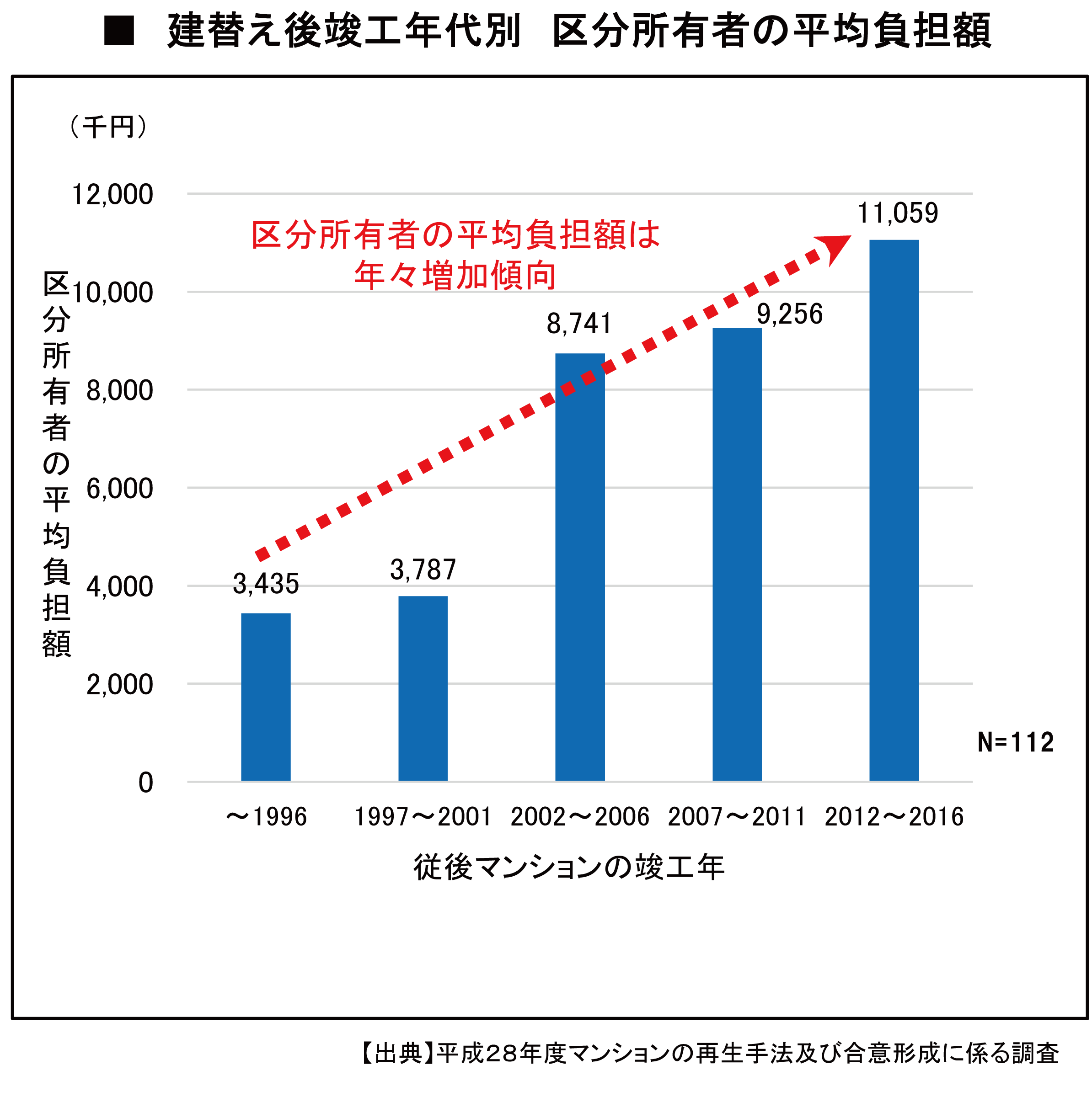 大規模修繕工事金額