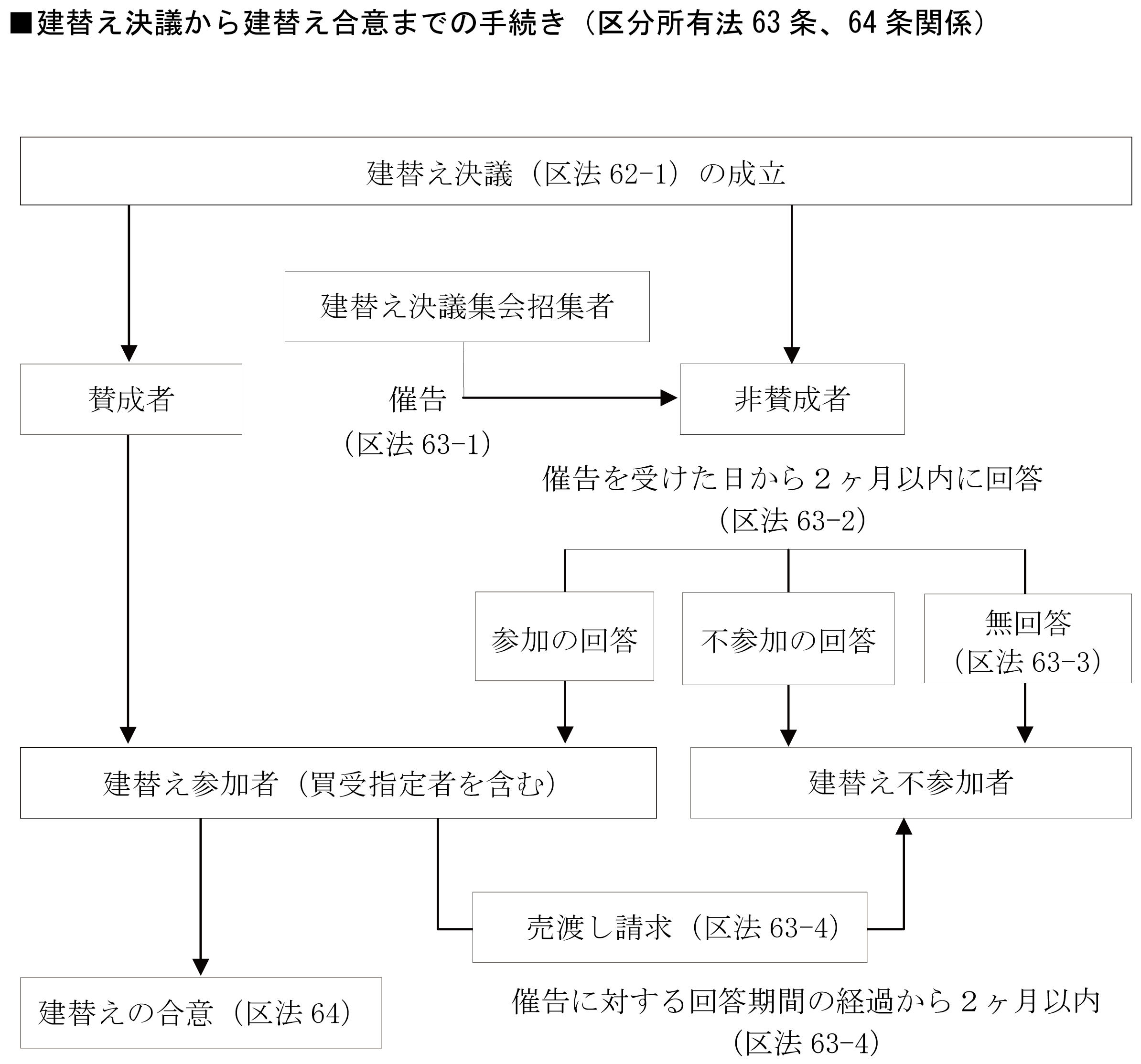 区分所有法に基づく建替え