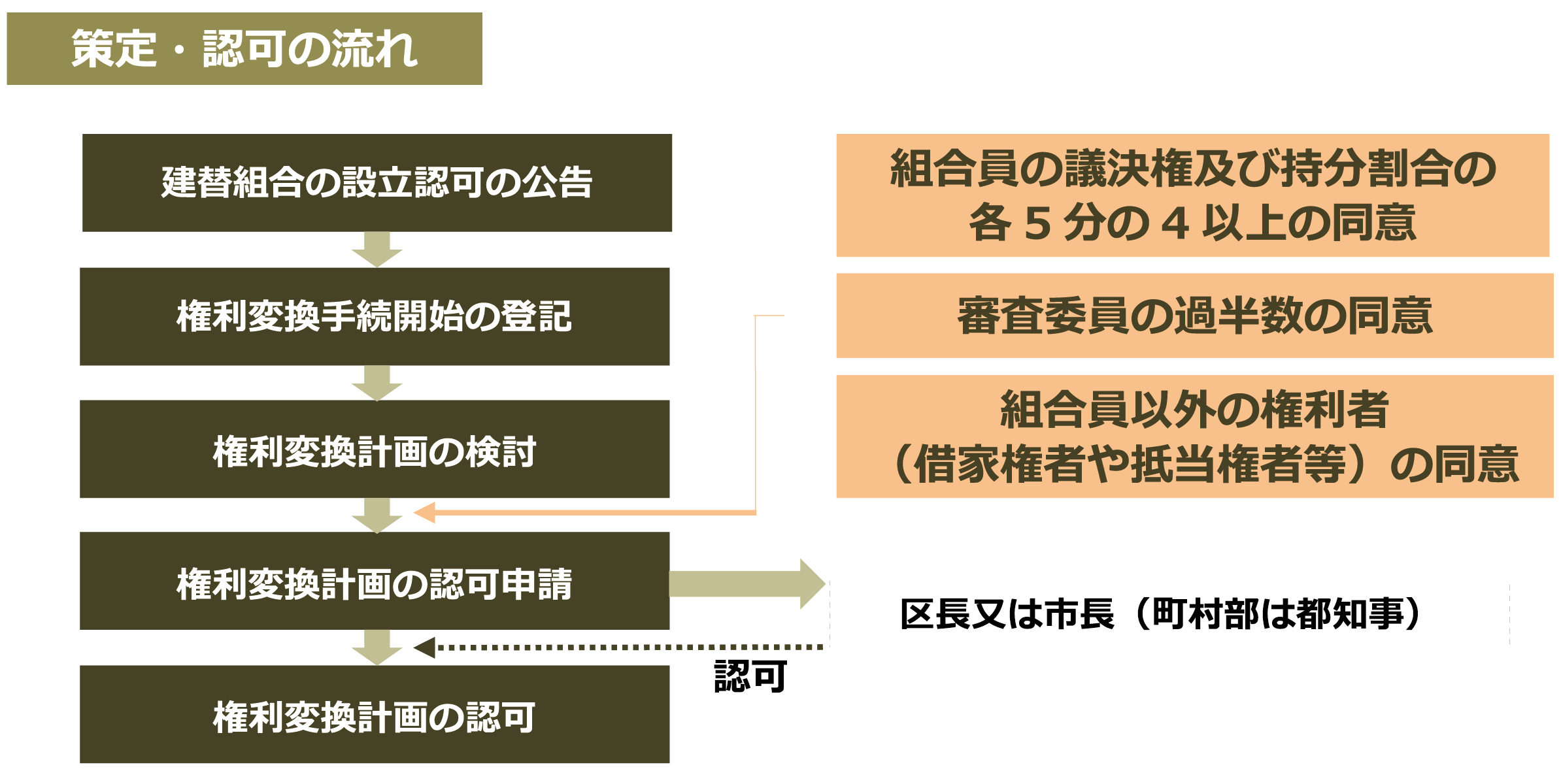 建替組合設立以降の進め方