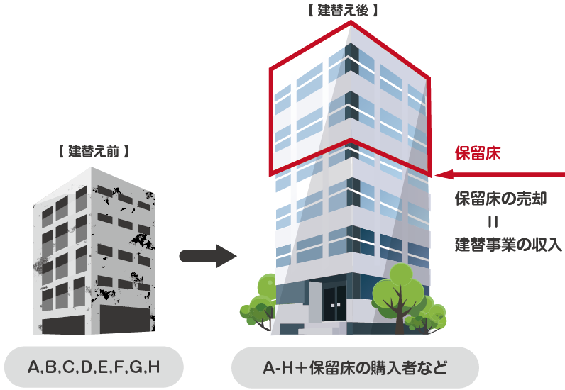 剰床（保留床）を活用する建替え事業