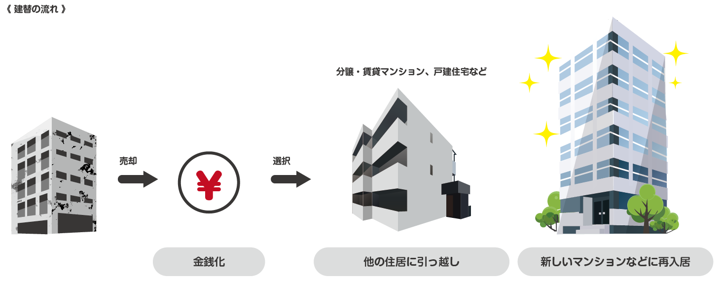 マンション敷地売却制度