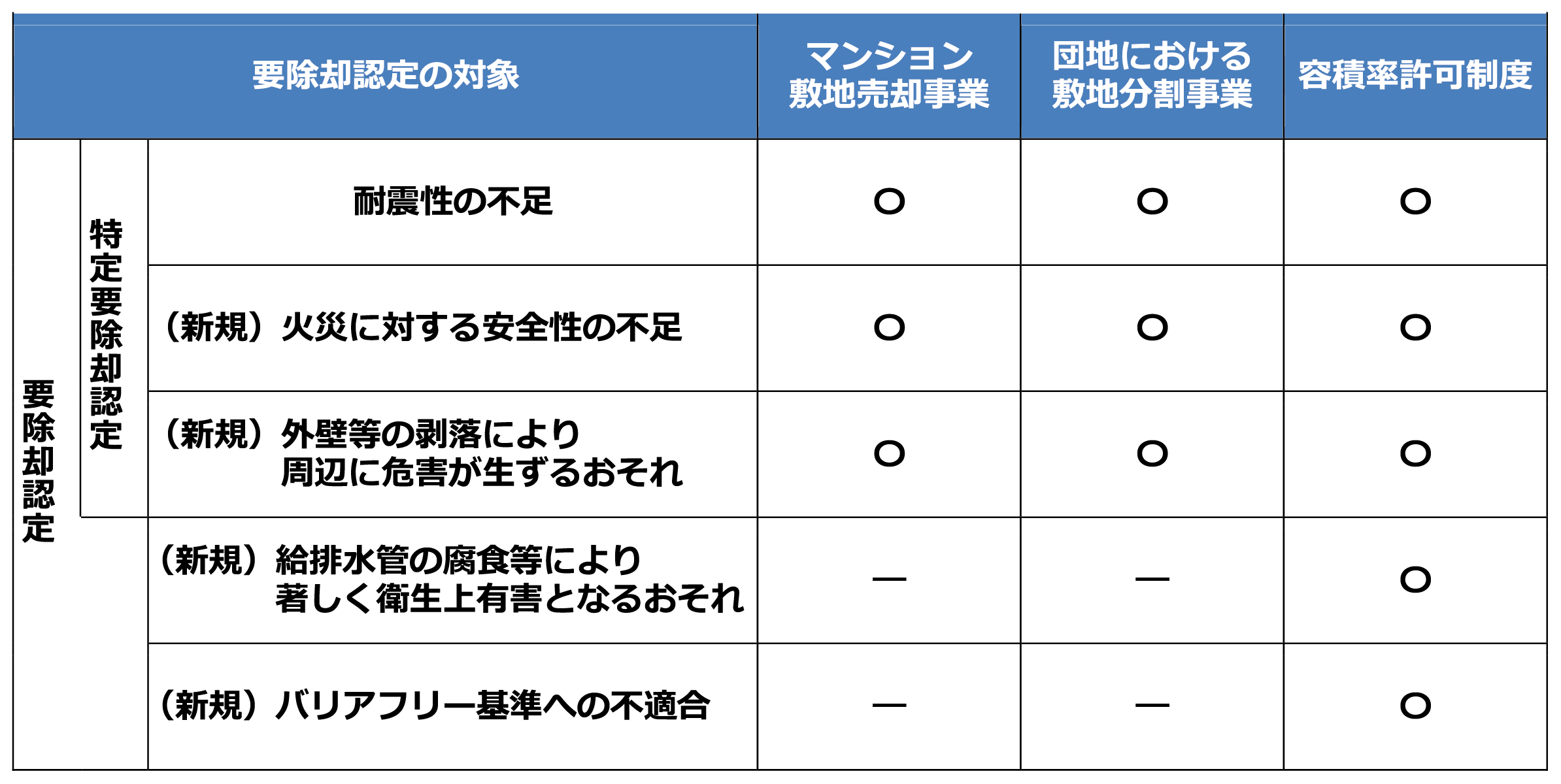 特定除去認定（要除去認定）の対象"