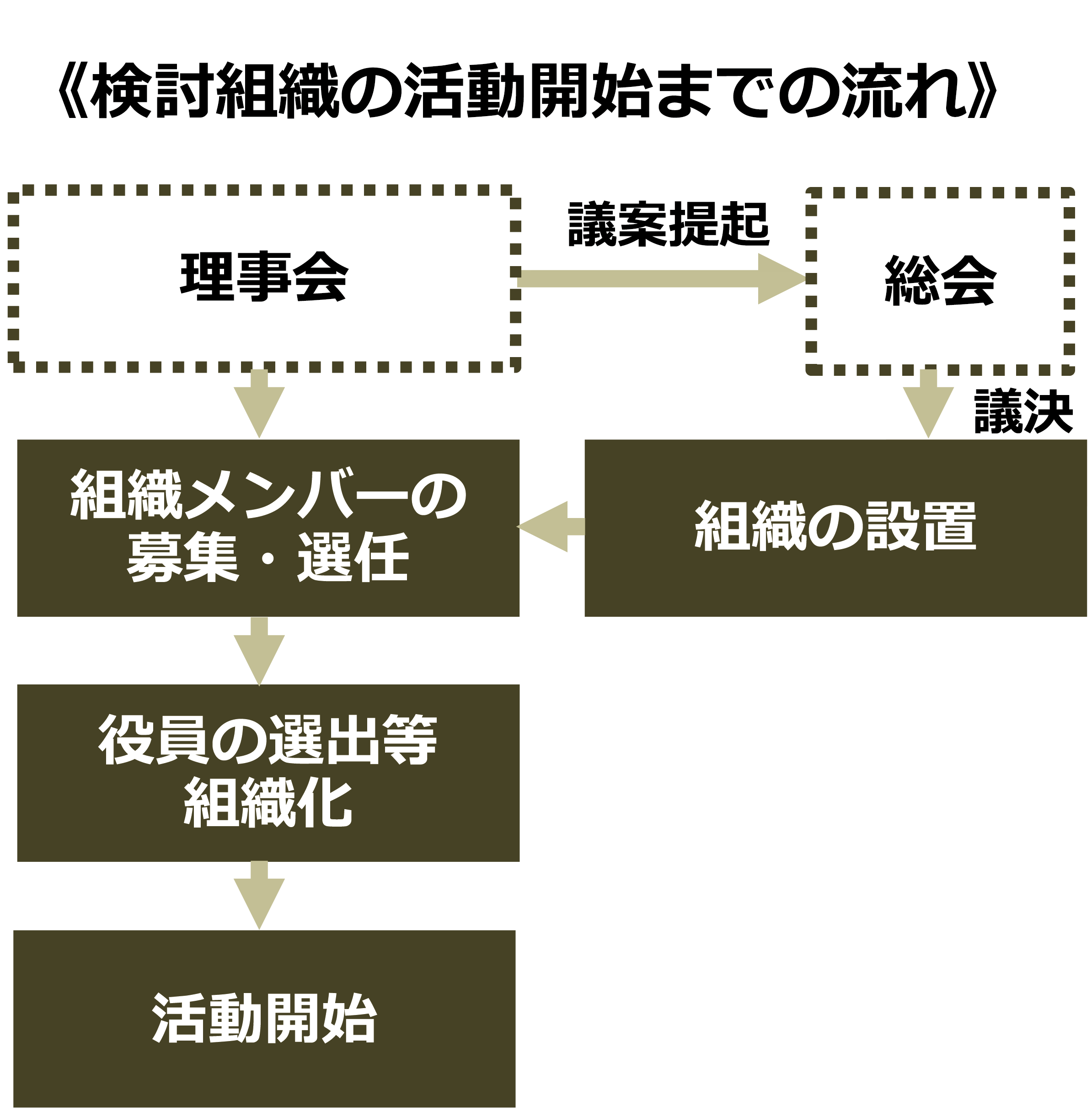 検討組織の活動開始までの流れ