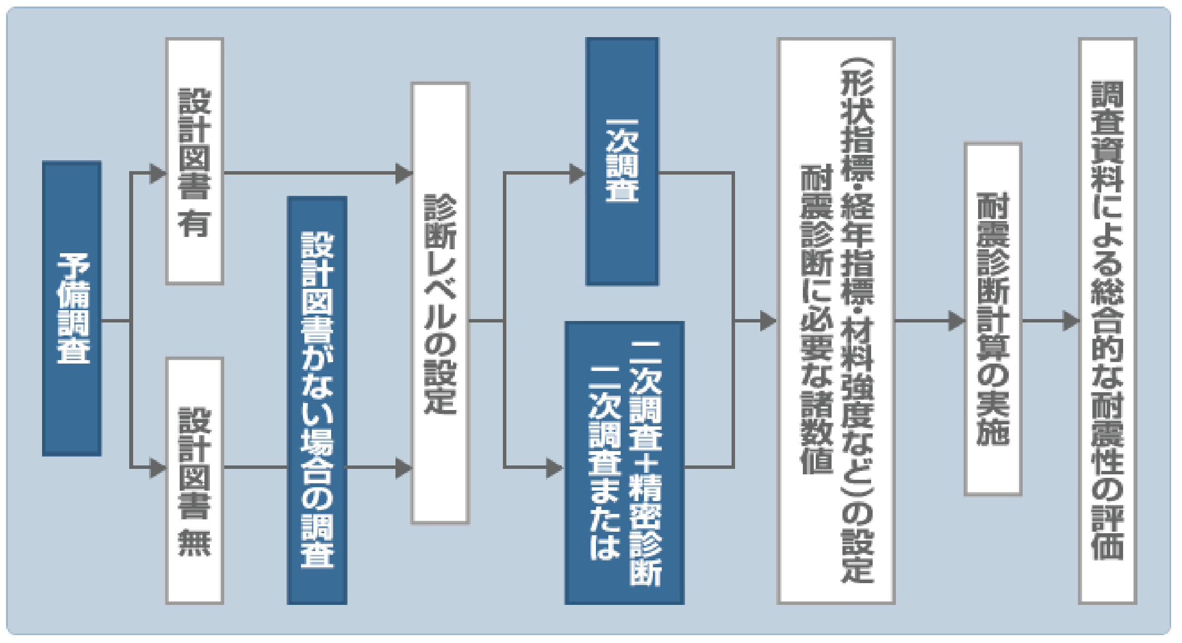 耐震診断のフロー