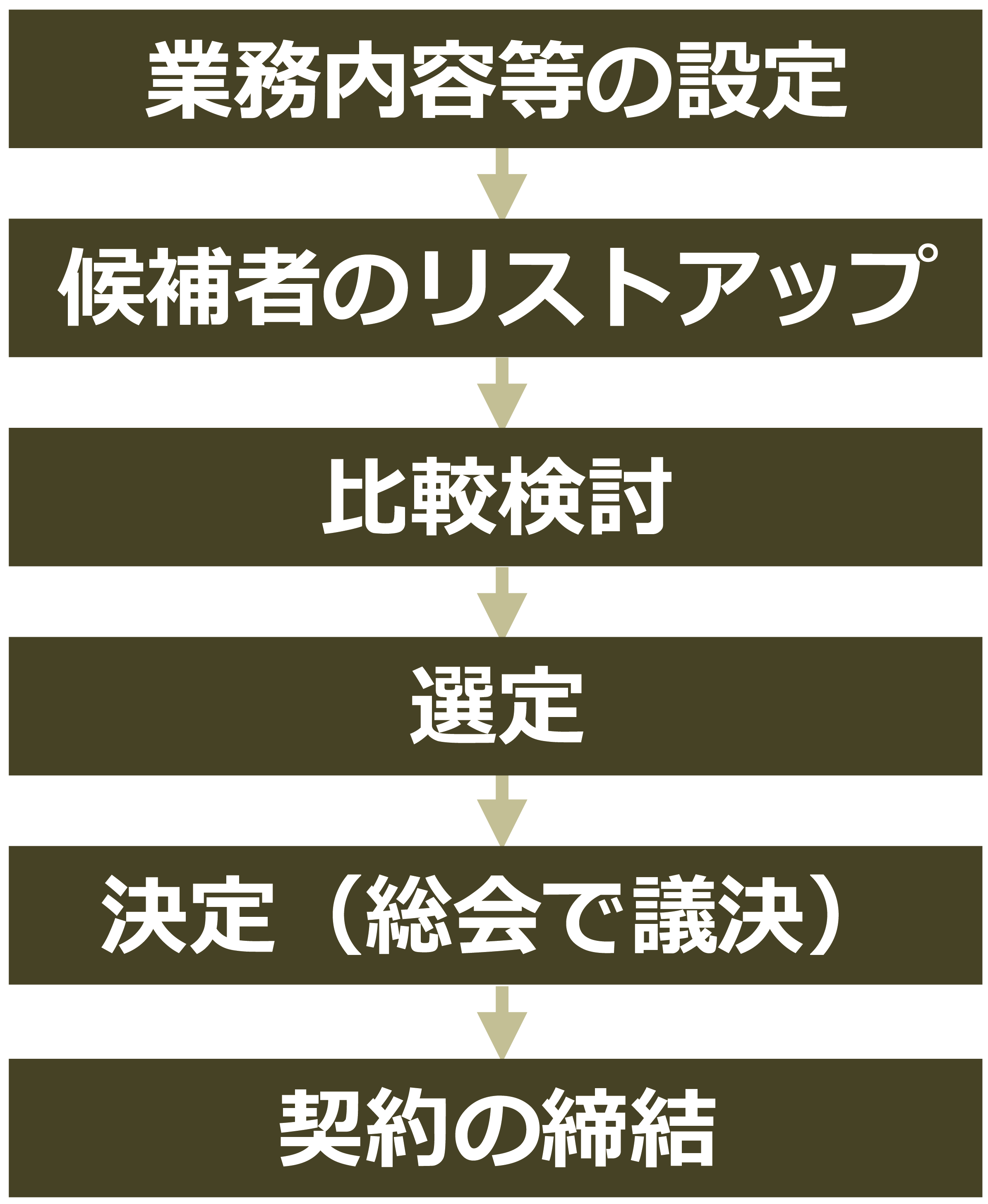 合意形成の進め方と専門家の選定