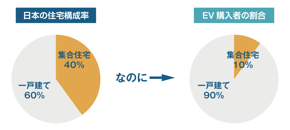 EV購入者の割合