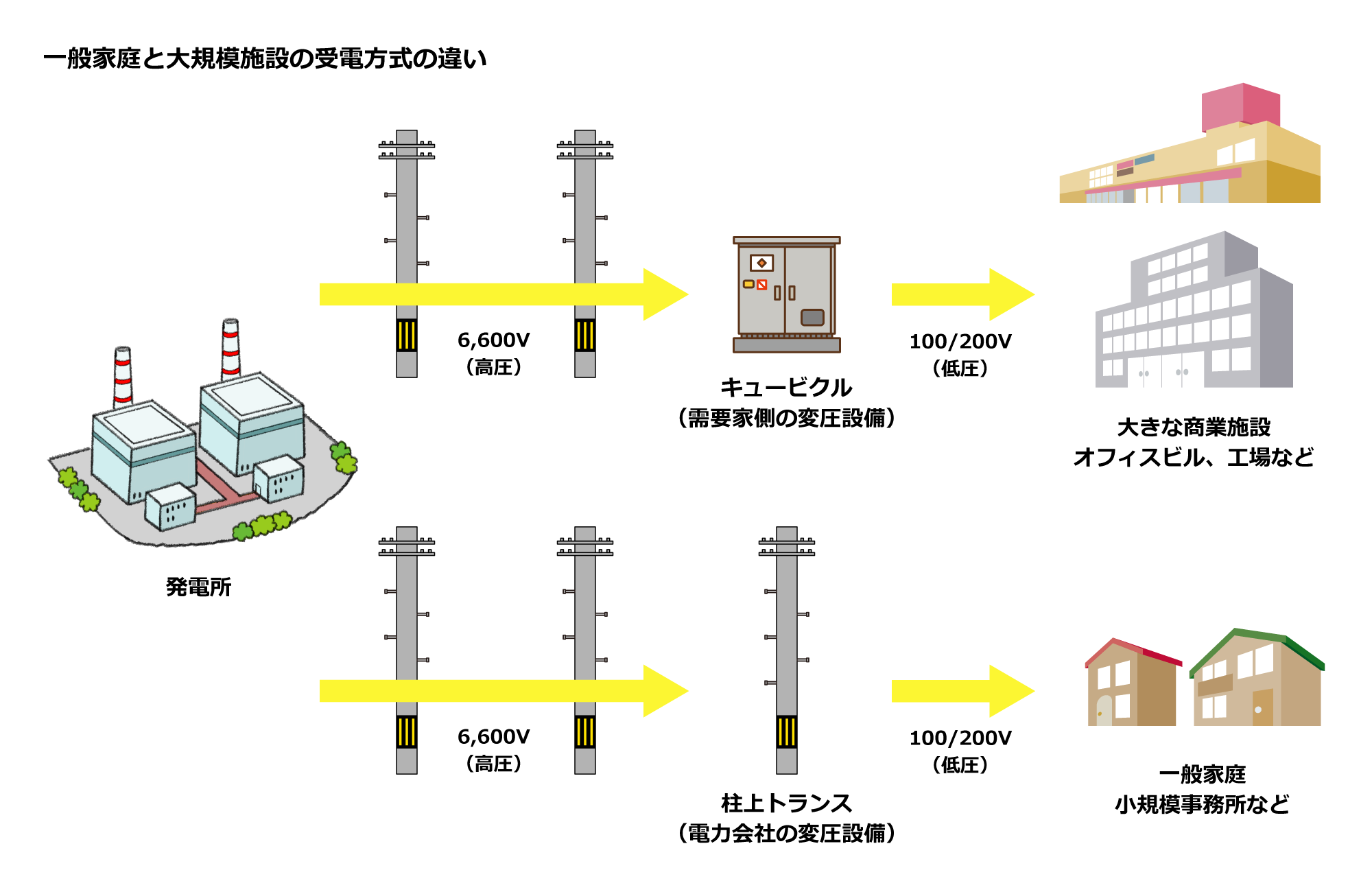 一般家庭と大規模施設の受電方式の違い