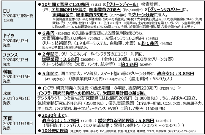 各国のグリーン分野への投資内容